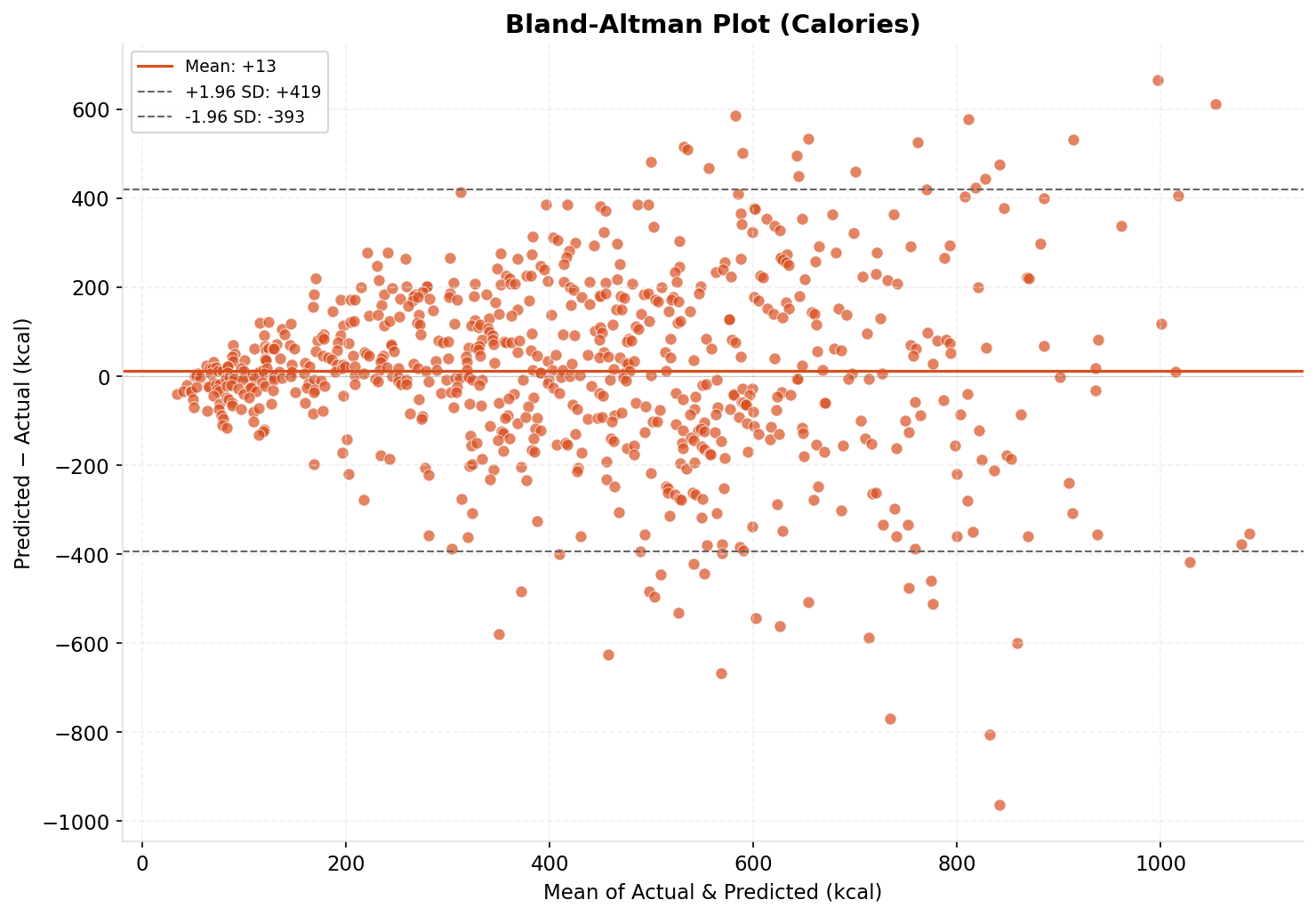 Bland-Altman agreement plot showing error vs meal size