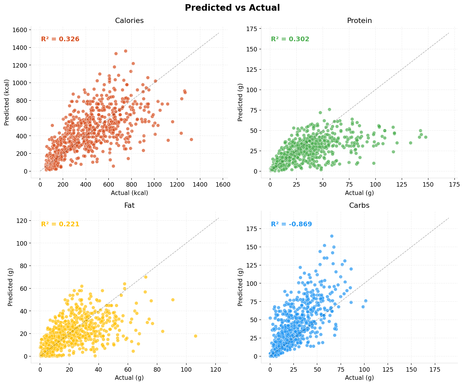 Scatter plot: Predicted vs Actual calories and macros